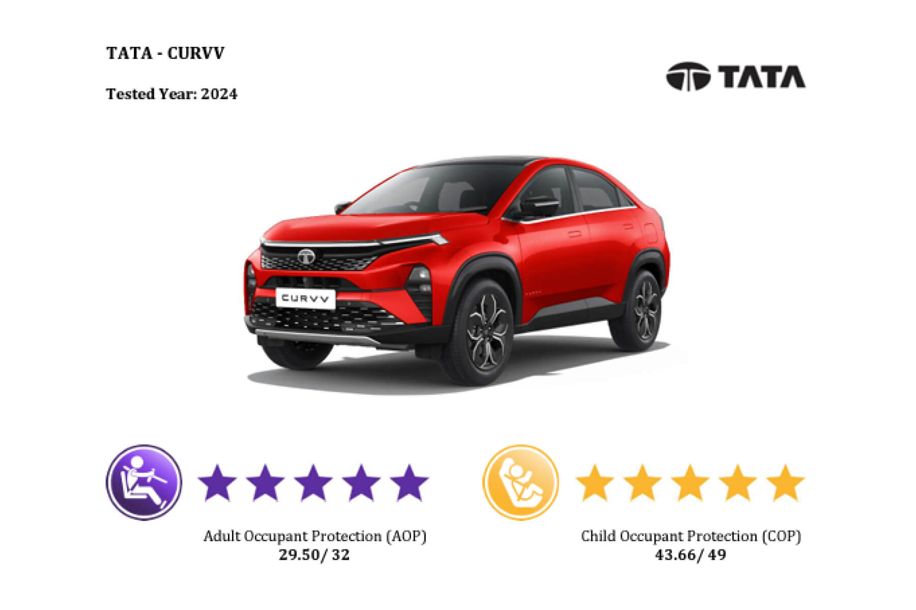 Tata curvv being tested in bncap facility and recieves 5/5 star