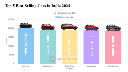 Tata Punch Leads the Chart: Best-Selling Cars in India 2024