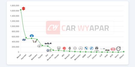 2024 car sales: Maruti Still Rules, but Tata Punches Above Its Weight in CY2024