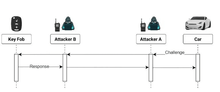 Relay attack on cars explained