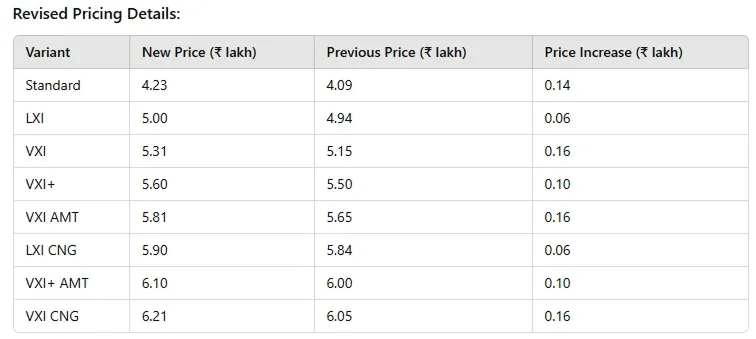 Maruti Suzuki alto price hike 2025