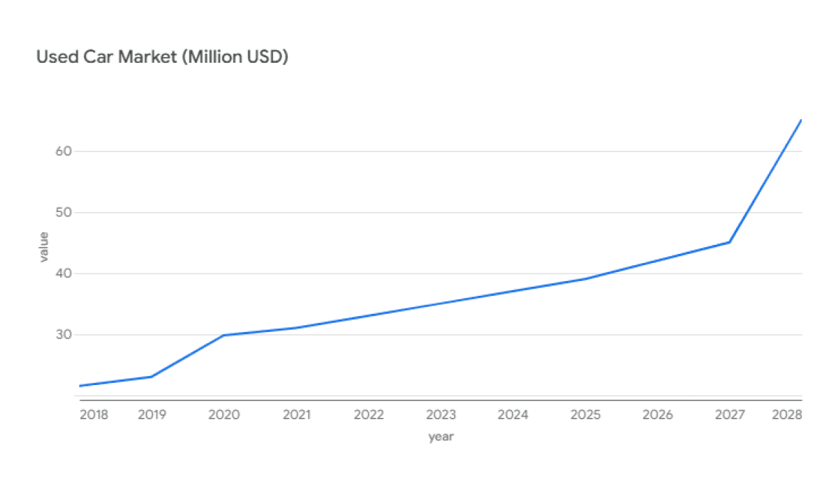 used car market stats